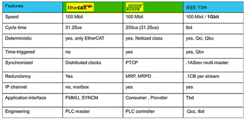 如何實施時間敏感型網絡以確保確定性通信