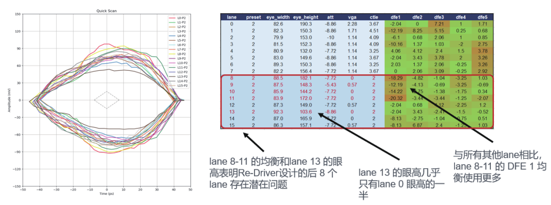 如何更高效、更準確地測試驗證帶有Redriver的PCIe鏈路？
