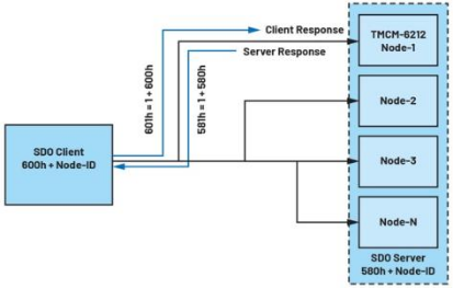 深入探討適用於低功耗工業電機控製的CANopen協議