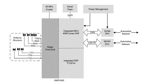 從ADAS到無人駕駛：毫米波雷達如何重塑智能汽車感知力？