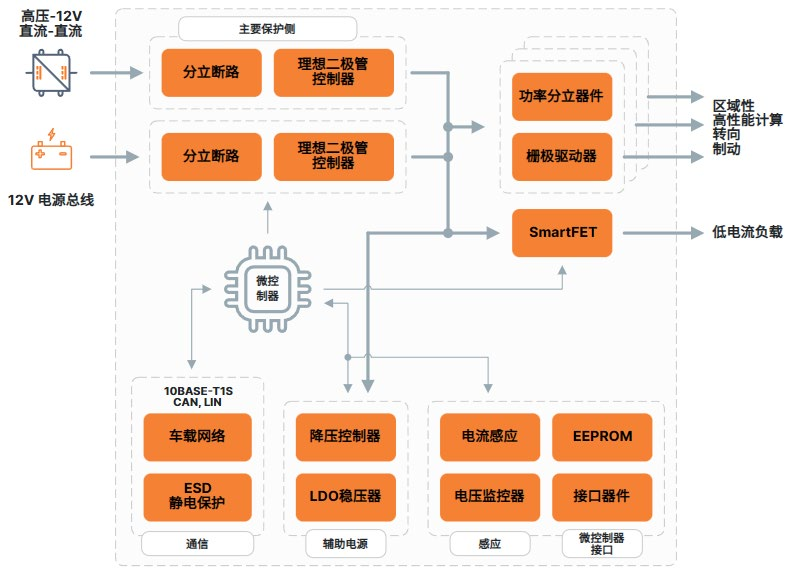 車輛區域控製架構關鍵技術——趨勢篇