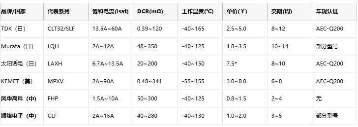功率電感器核心技術解析：原理、選型策略與全球品牌競爭力圖譜
