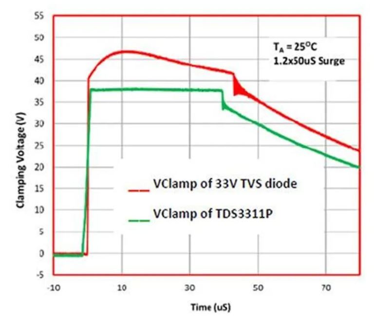使用TDS瞬態分流抑製器，實現可靠ESD和EOS保護，完整攻略在此！