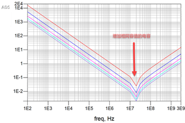 一張圖搞懂為什麼去耦電容要好幾種容值？
