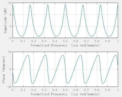 如何在ADI DSP中設計一個合理的混響？