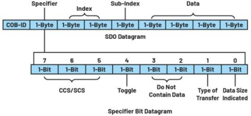 深入探討適用於低功耗工業電機控製的CANopen協議