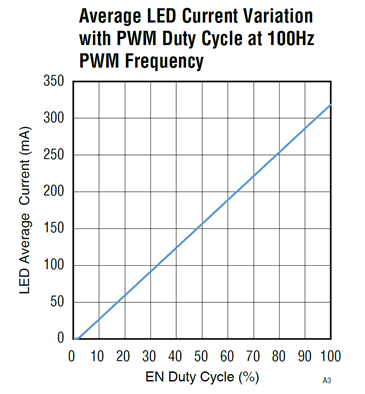 如何使用示波器、AFG和萬用表測試LED 驅動器的調光線性度？
