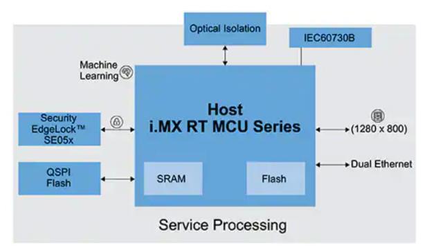 如何快速有效地實施靈活的EV充電係統？