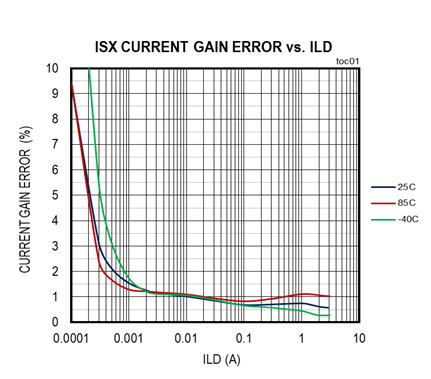 擴大40年期電源電壓範圍，從<300uA到3A無電阻電流檢測解決方案