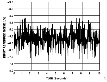 搞定電路設計之高精度、寬帶寬電流測量信號鏈