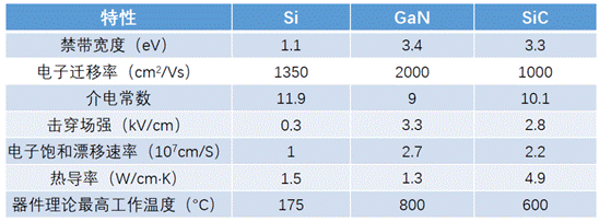 什麼是寬禁帶半導體？