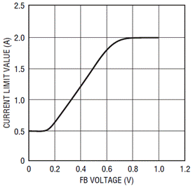 通過LTC4217提高熱插拔性能並節省設計時間