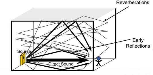 如何在ADI DSP中設計一個合理的混響？