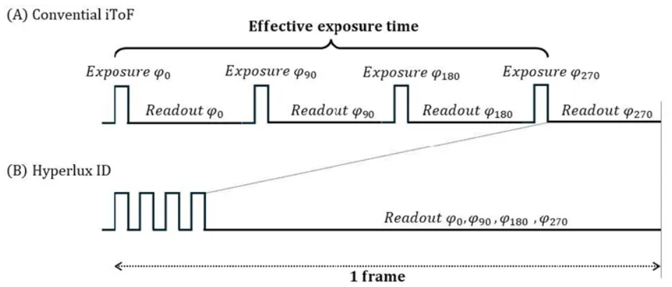 超越視距極限！安森美iToF技術開啟深度感知新紀元
