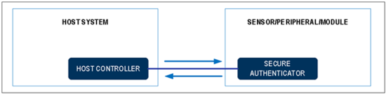 揭秘對稱認證技術是如何扼住假冒零部件的咽喉？
