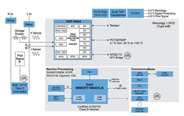 如何快速有效地實施靈活的EV充電係統？