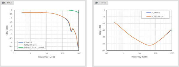 滿足10BASE-T1S規範的共模扼流圈及片狀壓敏電阻