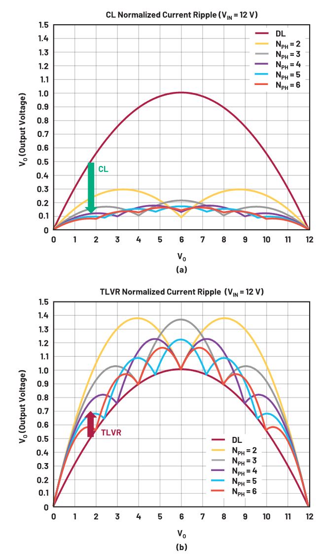 在低壓大電流應用中，電壓調節器的性能該如何改進？