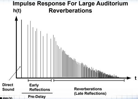 如何在ADI DSP中設計一個合理的混響？