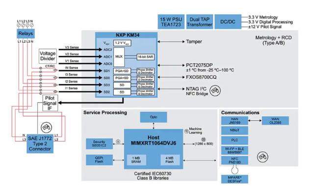 如何快速有效地實施靈活的EV充電係統？