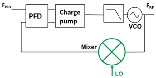 使用平移環模塊快速構建低抖動、高頻率的時鍾