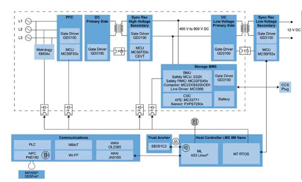 如何快速有效地實施靈活的EV充電係統？
