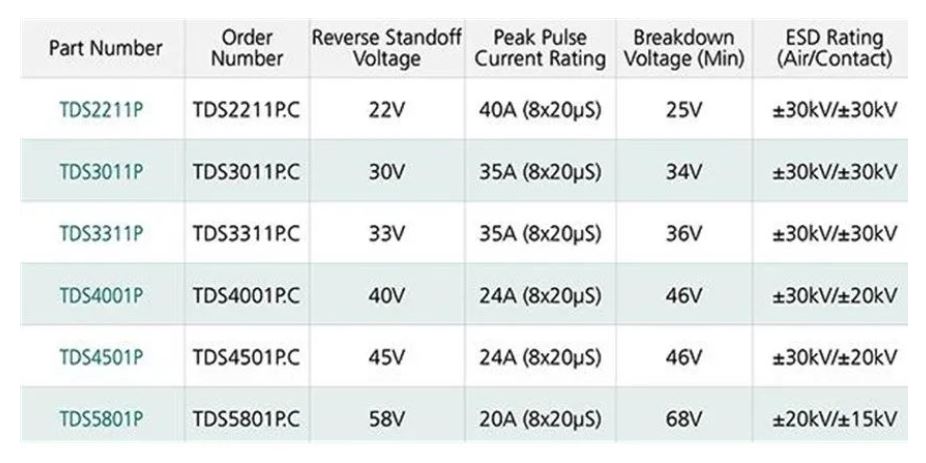 使用TDS瞬態分流抑製器，實現可靠ESD和EOS保護，完整攻略在此！