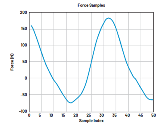 如何設計低功耗、高精度自行車功率計