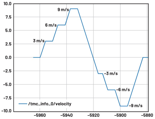 使用ROS1驅動程序來操控ADI Trinamic電機控製器