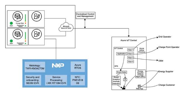 如何快速有效地實施靈活的EV充電係統？