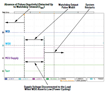 利用低電平有效輸出驅動高端MOSFET輸入開關以實現係統電源循環