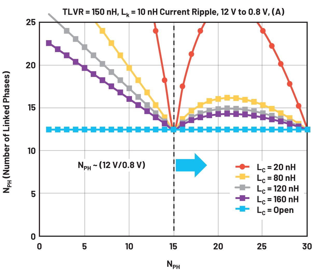 在低壓大電流應用中，電壓調節器的性能該如何改進？