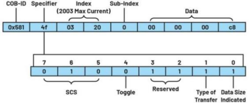 深入探討適用於低功耗工業電機控製的CANopen協議
