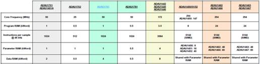 如何在ADI DSP中設計一個合理的混響？