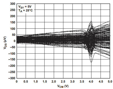 為什麼運放會產生交越失真？