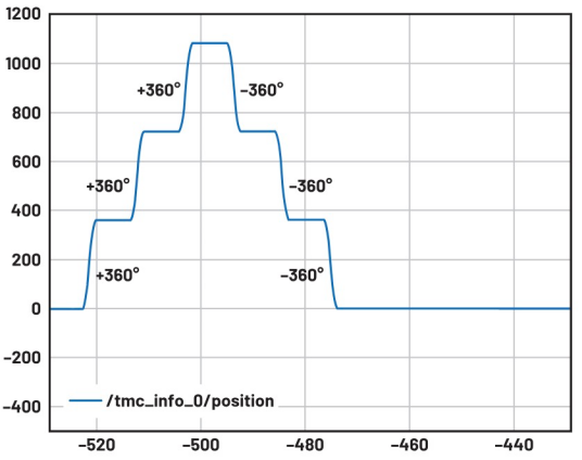 使用ROS1驅動程序來操控ADI Trinamic電機控製器