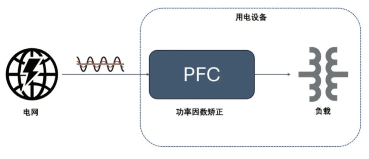  圖 8：PFC 電路在功率回路的位置  2. PFC  2.1 PFC 在家電中的應用介紹  PFC（功率因數校正）電(dian)路(lu)在(zai)現(xian)代(dai)家(jia)電(dian)中(zhong)起(qi)著(zhe)至(zhi)關(guan)重(zhong)要(yao)的(de)作(zuo)用(yong)，尤(you)其(qi)是(shi)在(zai)電(dian)源(yuan)設(she)計(ji)方(fang)麵(mian)。隨(sui)著(zhe)對(dui)能(neng)效(xiao)和(he)環(huan)保(bao)要(yao)求(qiu)的(de)提(ti)高(gao)，家(jia)電(dian)產(chan)品(pin)越(yue)來(lai)越(yue)關(guan)注(zhu)功(gong)率(lv)因(yin)數(shu)的(de)優(you)化(hua)，以(yi)減(jian)少(shao)電(dian)力(li)損(sun)耗(hao)和(he)提(ti)高(gao)電(dian)能(neng)使(shi)用(yong)效(xiao)率(lv)。  功率因數是表征電氣設備能效的一個重要指標，表示有功功率（實際被用來做功的電力）與視在功率（供電係統的總電力）之間的比例。功率因數的提高可以降低電力損耗，提高電源的利用效率，並減少對電網的負擔。  PFC 電路有不同的拓撲實現形式，例如單相 CCM boost PFC、2 通道或 3 通道交錯 CCM PFC、圖騰柱 PFC、交錯圖騰柱 PFC 等，這些拓撲結構有其適用的功率範圍。以家用空調為例，5 kW 以下功率的家用空調中，單相 CCM boost PFC 和 2 通道的交錯 CCM PFC 比較普遍，開關頻率通常在 30 kHz 以上，推薦使用安世半導體 H 係列 650V IGBT。  2.2 安世半導體 650 V G3 IGBT 在 PFC 中的應用性能   為進一步評估 650 V G3 H 係列 IGBT 在 PFC 中的性能表現，以 NGW40T65H3DHP 為例在 5 kW 交錯 PFC 板上與競品進行了對比測試。圖 9 為交錯 PFC 的拓撲電路。表 3 和表 4 分別顯示了測試中的競品信息以及測試條件。其中 C 競品為中速 IGBT 管，作為對照組。E 競品為逆導 IGBT。