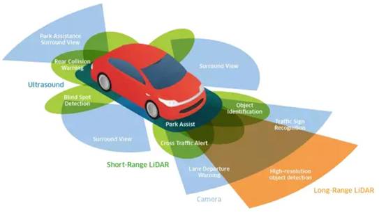 超聲波、激光、毫米波：聊聊自動駕駛中的雷達“三劍客”