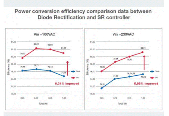 如何能夠提高SR控製器的效率？