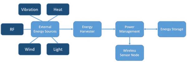 如何通過能量收集技術延長無線傳感器節點的電池續航？
