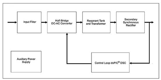 如何使用數字信號控製器構建更好的汽車和電動汽車係統