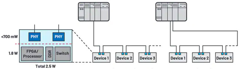 如何快速、經濟地將工業以太網添加到工業 4．0 設備中