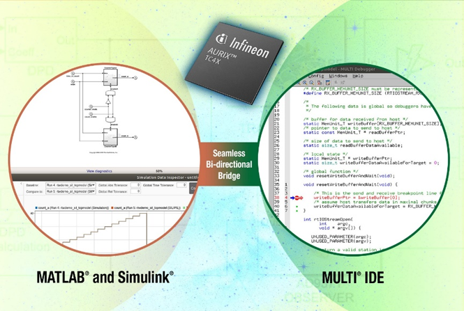 MathWorks和Green Hills Software使用Infineon AURIX微控製器開發安全相關應用的集成