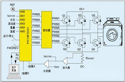 低成本無刷直流電機控製MCU
