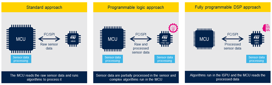 哪些傳感器嵌入式功能適用於我的應用？