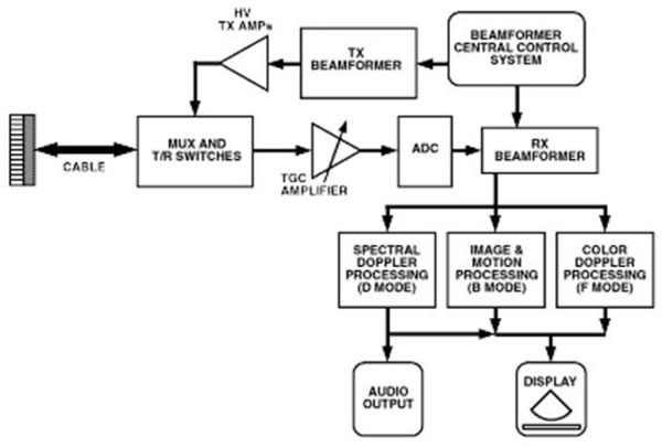 正確的電源穩壓器能最大限度地減少直流電軌噪聲並提高超聲圖像的質量