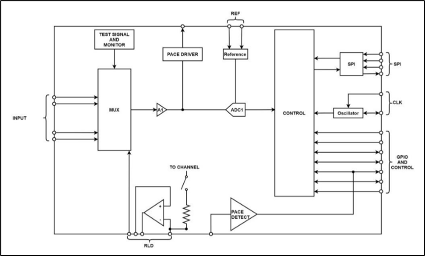如何兼顧高性能和低功耗？這款生物電前端模擬芯片了解一下~