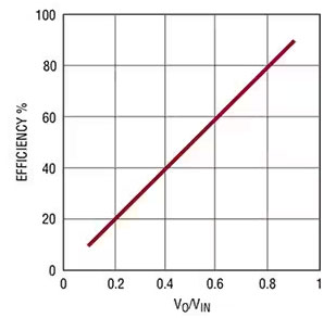 提升直流穩壓電路的效率並降低噪聲