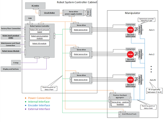 MCU 如何在機器人電機控製設計中提高係統性
