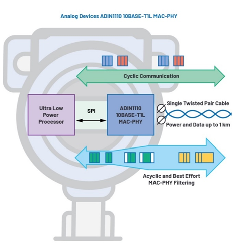 10BASE-T1L MAC-PHY如何簡化低功耗處理器以太網連接